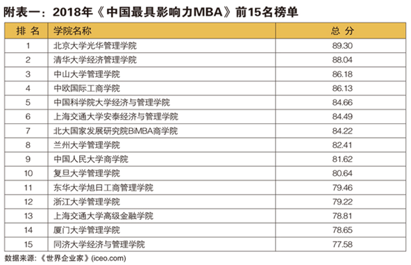 mba 高校 排行榜_全球mba学校排行榜2015